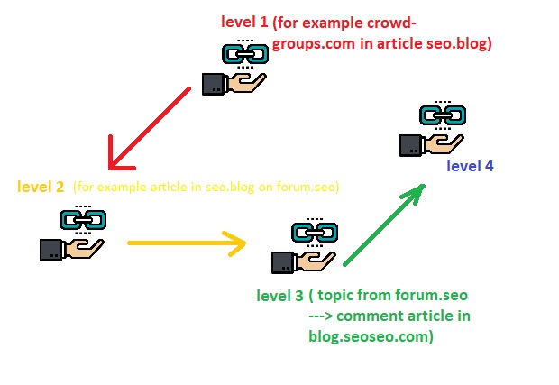 Что такое многоуровневый&nbsp;линкбилдинг